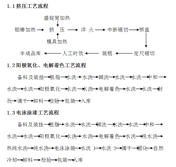 鋁合金型材加工生產(chǎn)工藝流程圖