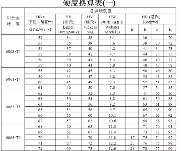 6063硬度強度標(biāo)準(zhǔn)表